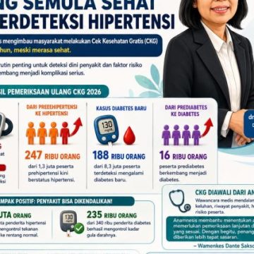 CKG 2026: Kemenkes Ungkap 1 Juta Penduduk yang Awalnya Sehat Kini Terdiagnosis Hipertensi
