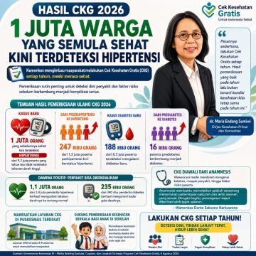 Hasil CKG 2026: Kemenkes Ungkap 1 Juta Warga Sehat Kini Terdiagnosis Hipertensi