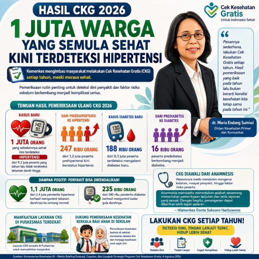 Hasil CKG 2026: Kemenkes Ungkap 1 Juta Warga Sehat Kini Terdiagnosis Hipertensi
