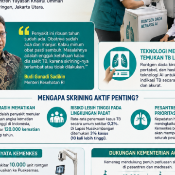 Kemenkes Perluas Deteksi TBC ke Pesantren dan Wilayah Padat Penduduk