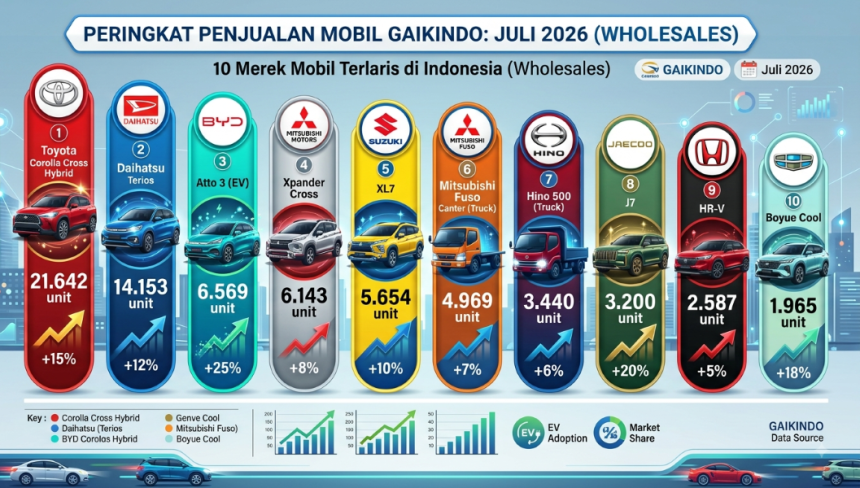 Merek China Gempur Pasar, Dominasi Jepang Terancam? Data GAIKINDO Juli 2024: Penjualan Grosir Naik 4,5%, Ritel Tumbuh 3,6% Merek China Gempur Pasar, Dominasi Jepang Terancam? Data GAIKINDO Juli 2024: Penjualan Grosir Naik 4,5%, Ritel Tumbuh 3,6%