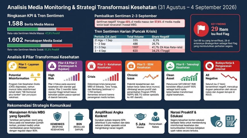 Analisis Isu Kesehatan Publik Utama: 31 Agustus – 4 September 2026 Analisis Isu Kesehatan Publik Utama: 31 Agustus – 4 September 2026